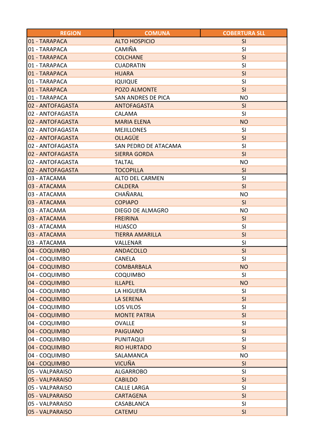 Region Comuna Cobertura Sll 01