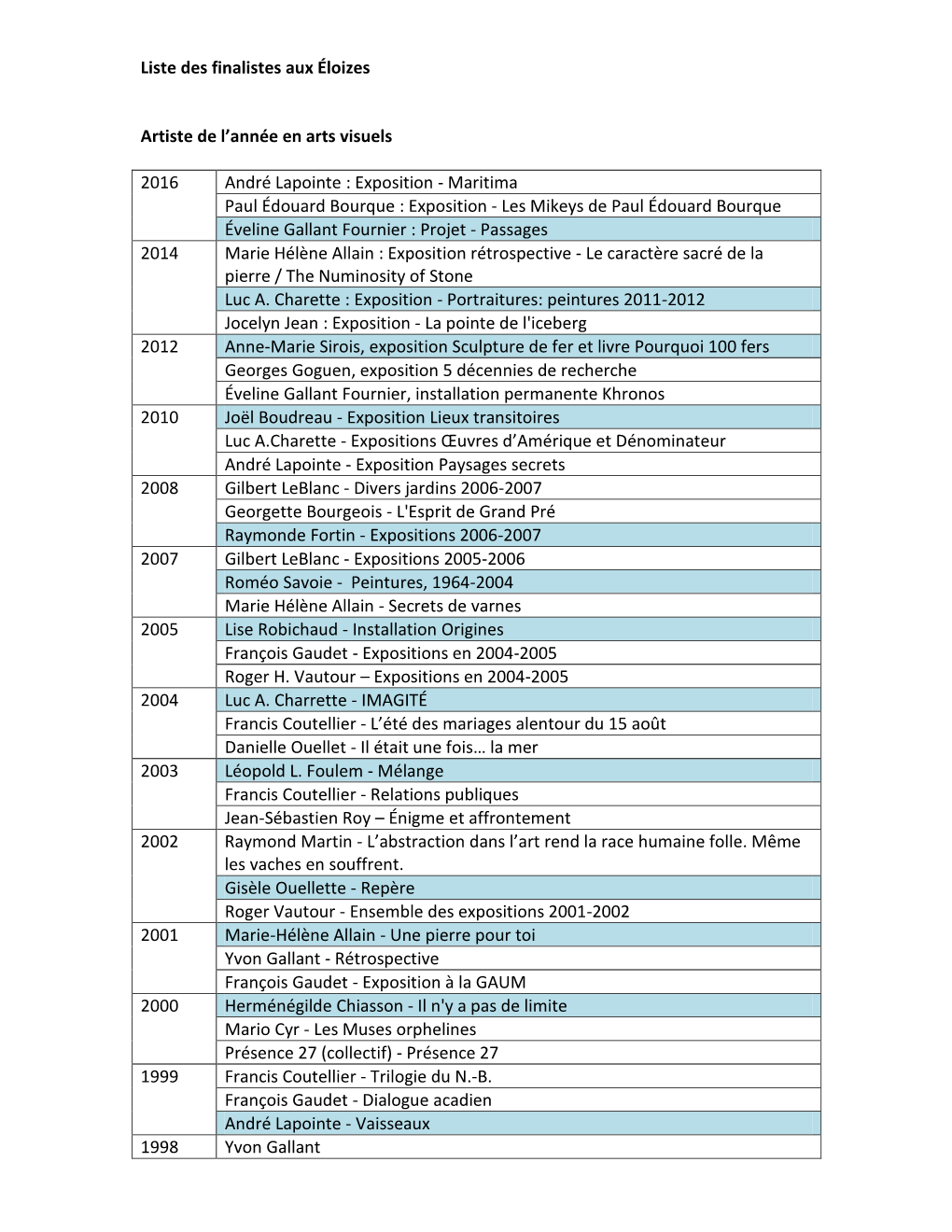 Liste Des Finalistes Aux Éloizes Artiste De L'année En Arts