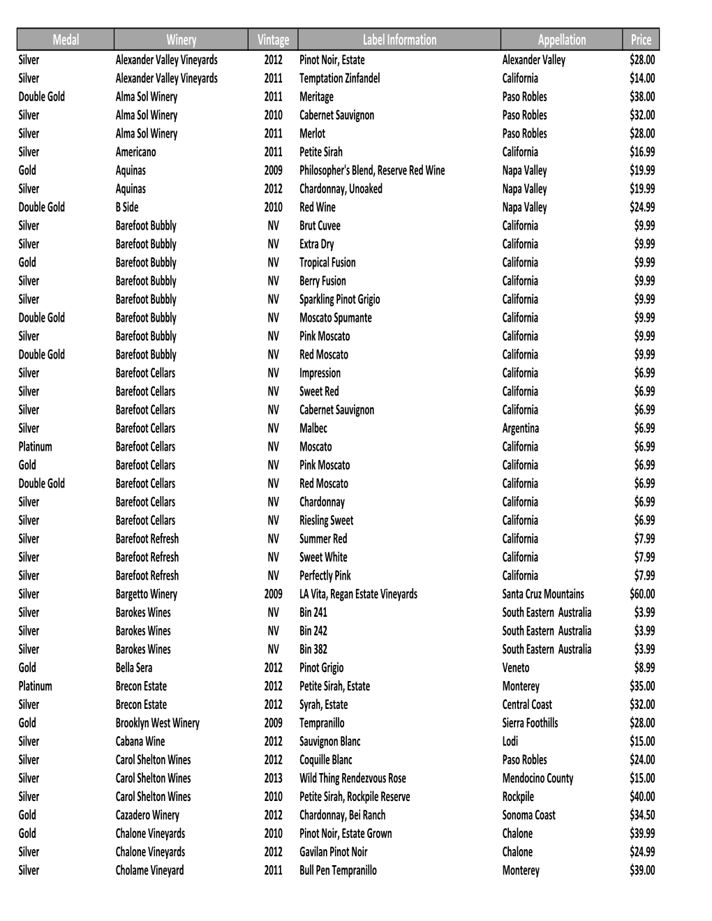 Medals by Winery.Xlsx