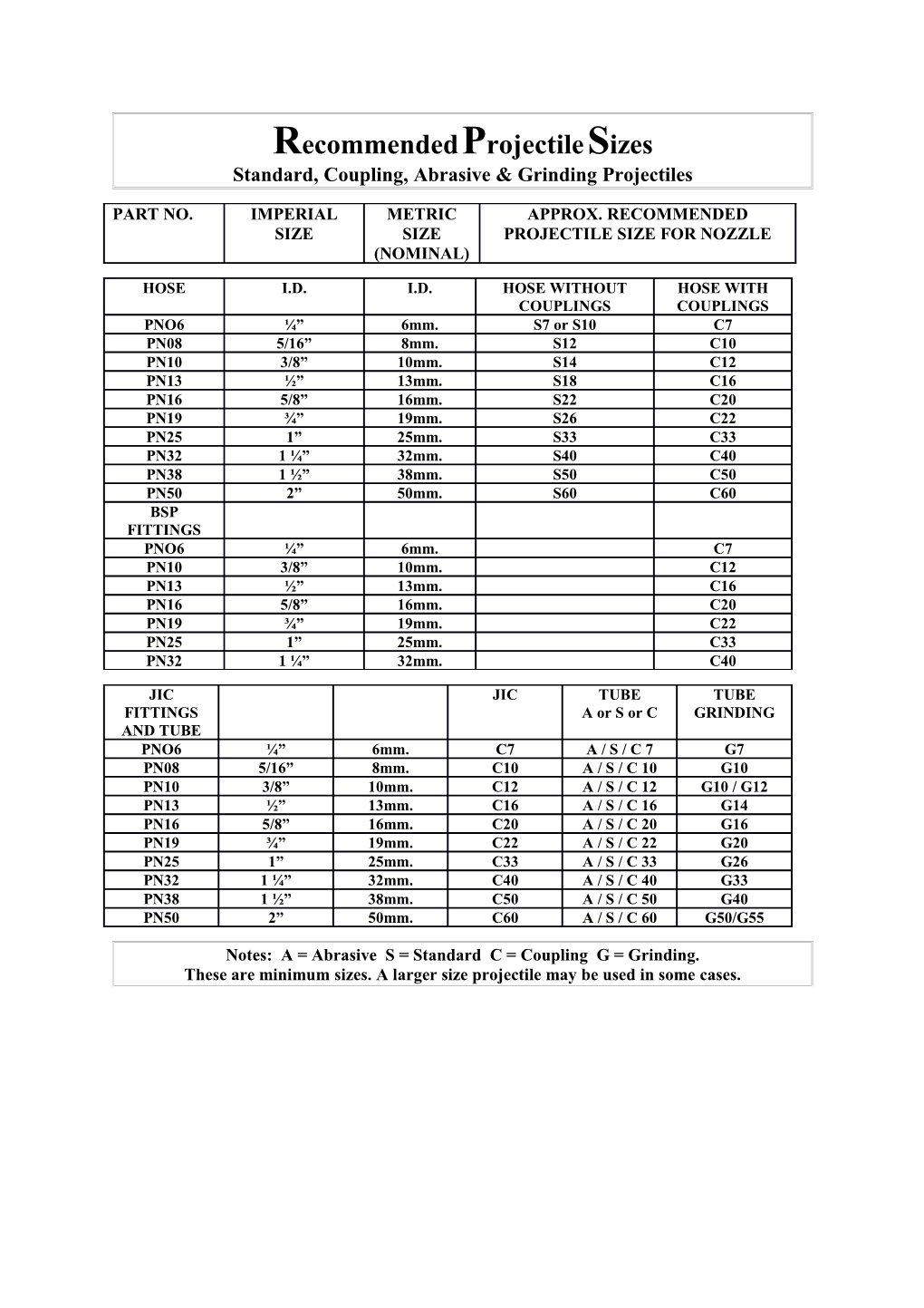 Standard, Coupling, Abrasive & Grinding Projectiles