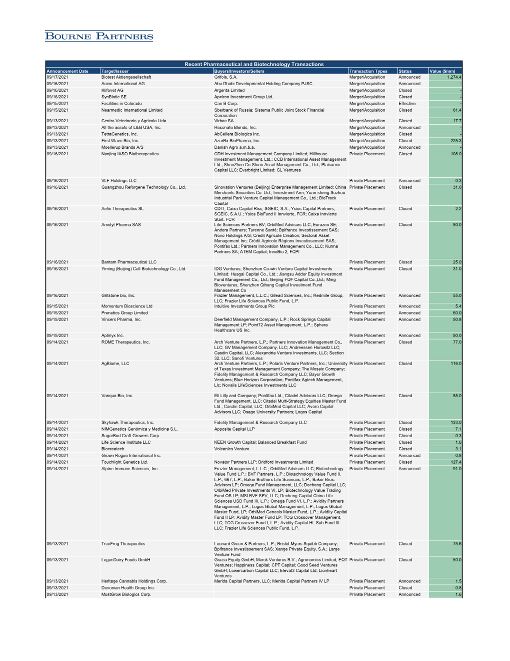 Recent Pharmaceutical and Biotechnology Transactions