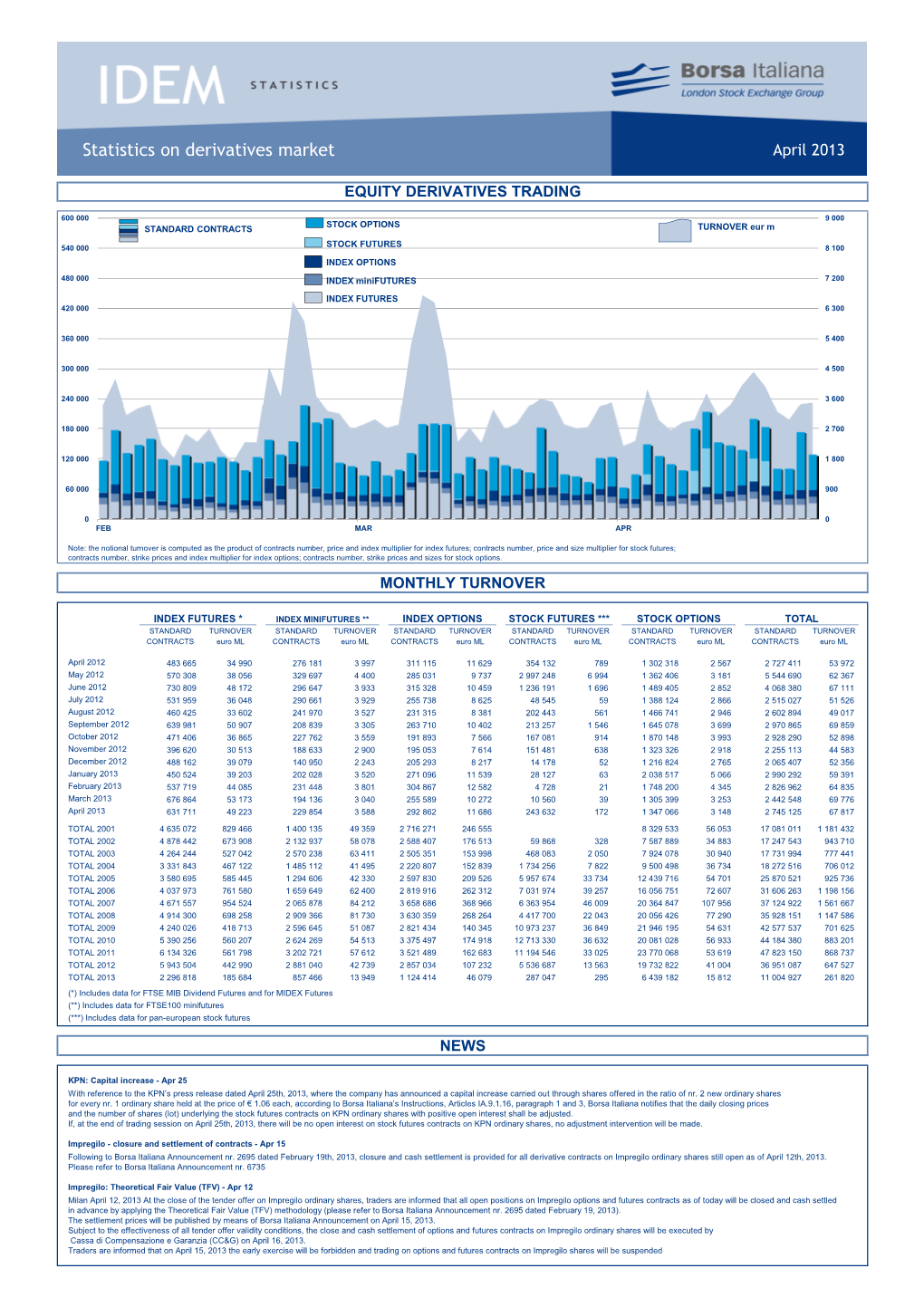 Statistics on Derivatives Market April 2013