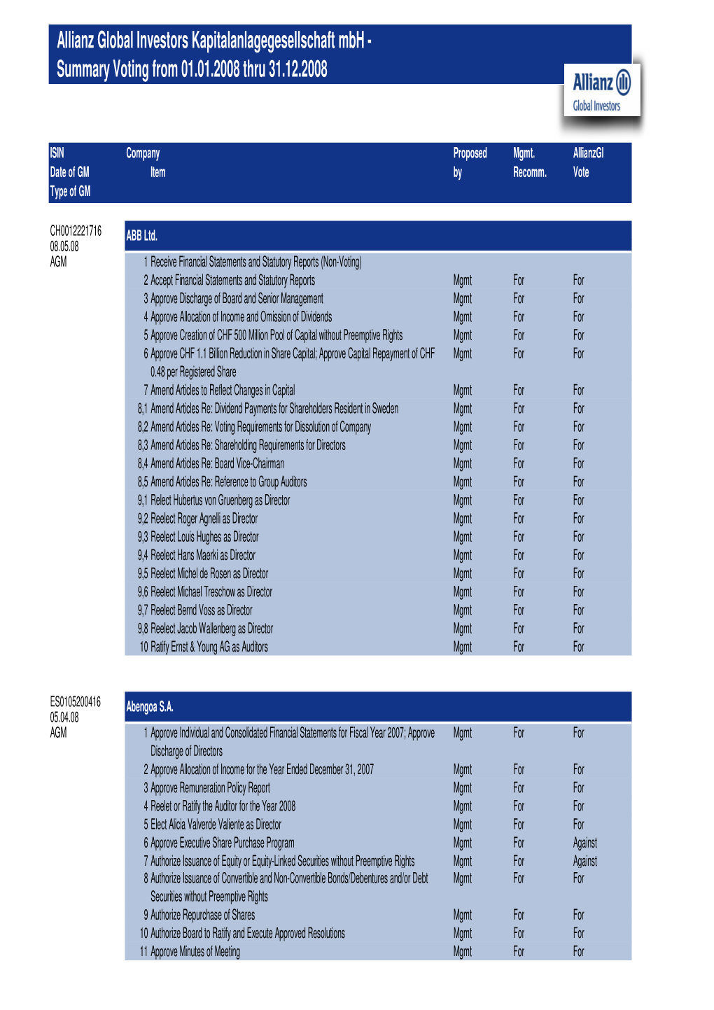 Allianz Global Investors Kapitalanlagegesellschaft Mbh - Summary Voting from 01.01.2008 Thru 31.12.2008