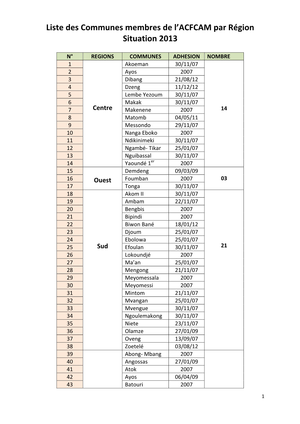 Liste Des Communes Forestières Membres De L´ACFCAM