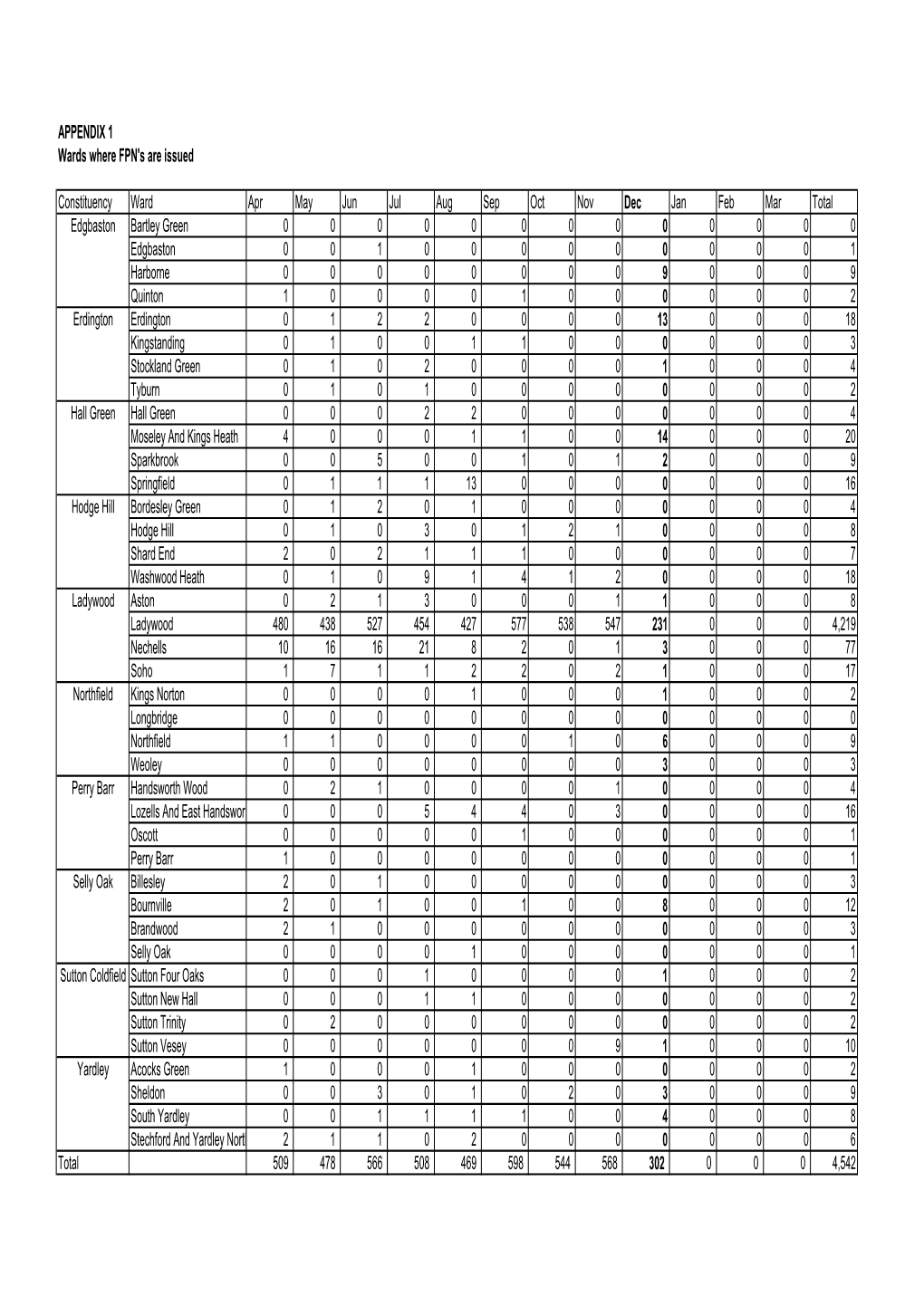 APPENDIX 1 Wards Where FPN's Are Issued Constituency Ward Apr May Jun Jul Aug Sep Oct Nov Dec Jan Feb Mar Total Bartley Green 0