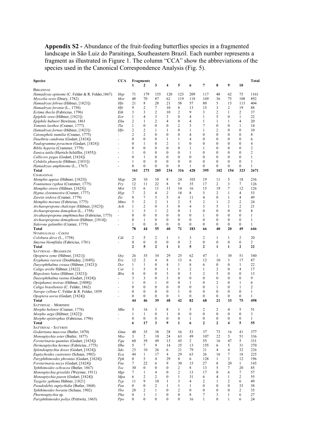 Species CCA Fragments Total