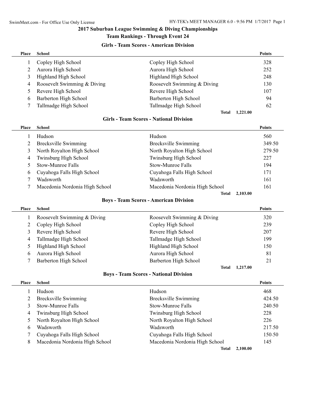 2017 Suburban League Swimming & Diving Championships Team Rankings