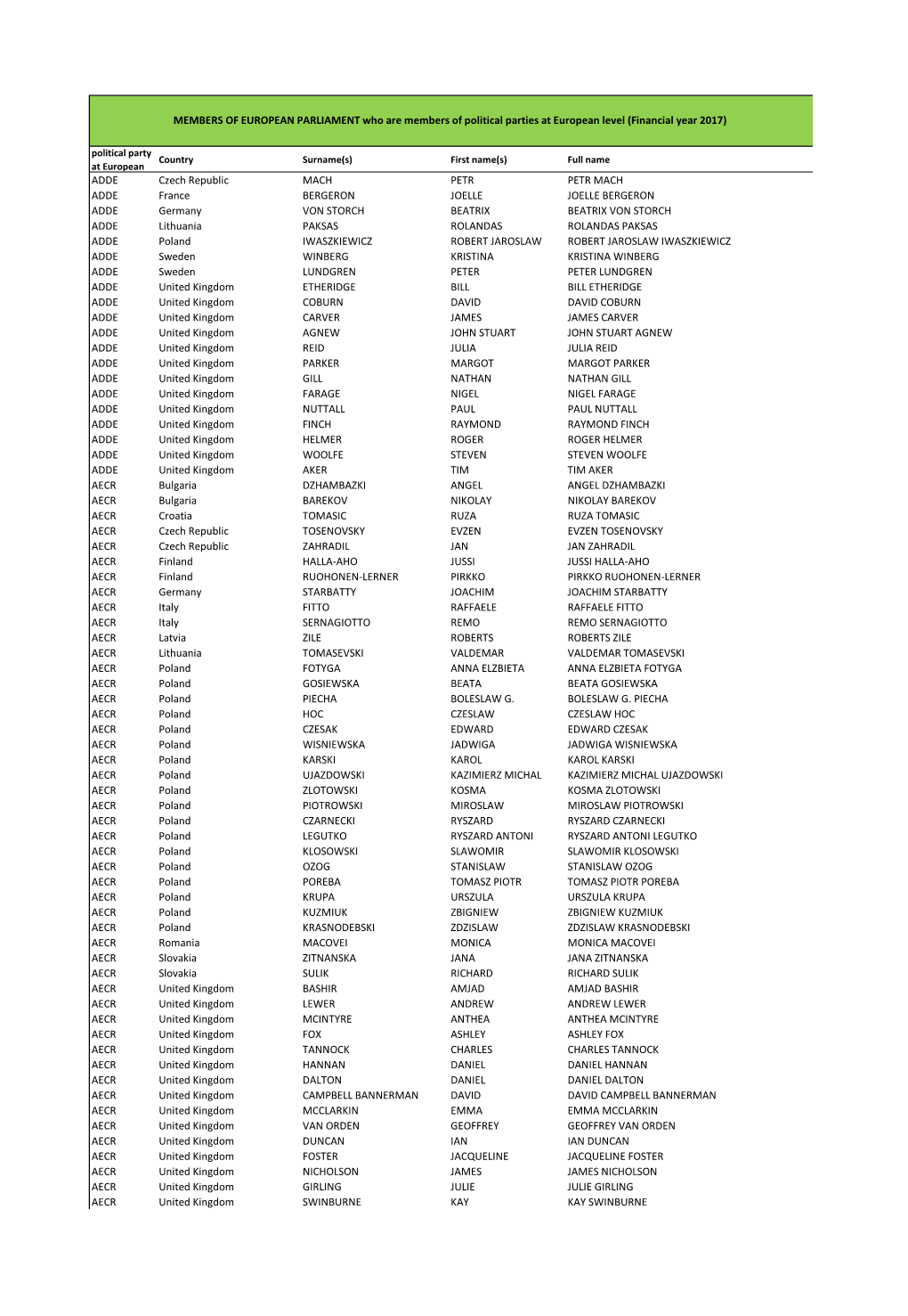 Political Party at European Country Surname(S)