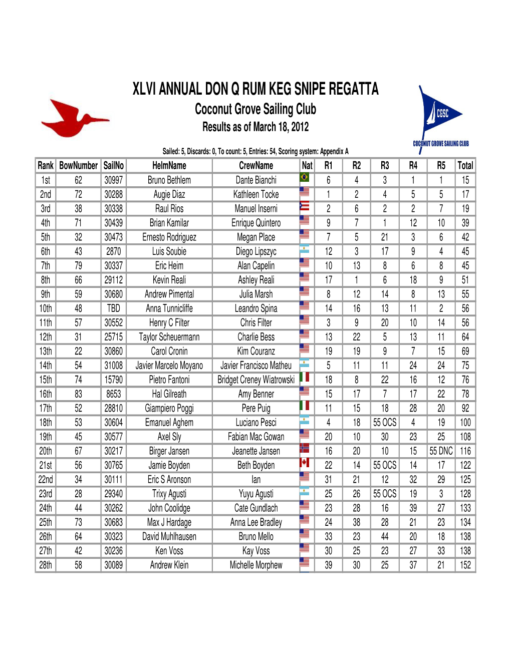 XLVI ANNUAL DON Q RUM KEG SNIPE REGATTA Coconut Grove Sailing Club Results As of March 18, 2012