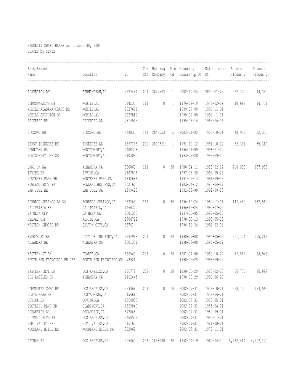 MINORITY OWNED BANKS As of June 30, 2004 SORTED by STATE