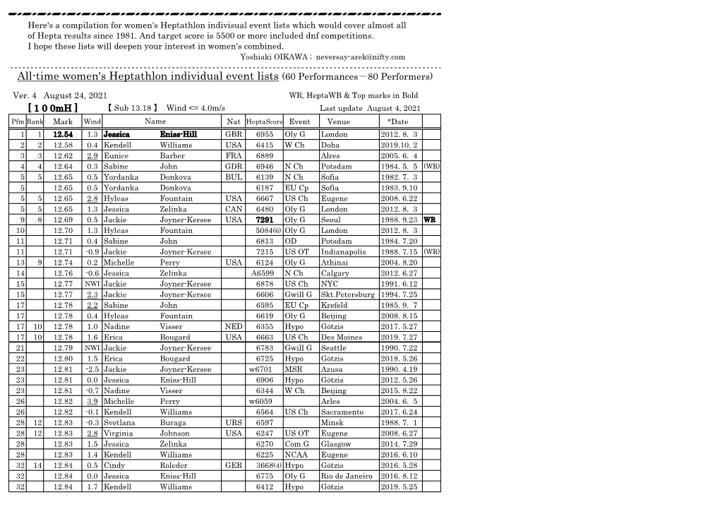 All-Time Women's Heptathlon Individual Event Lists (60 Performances－80 Performers)