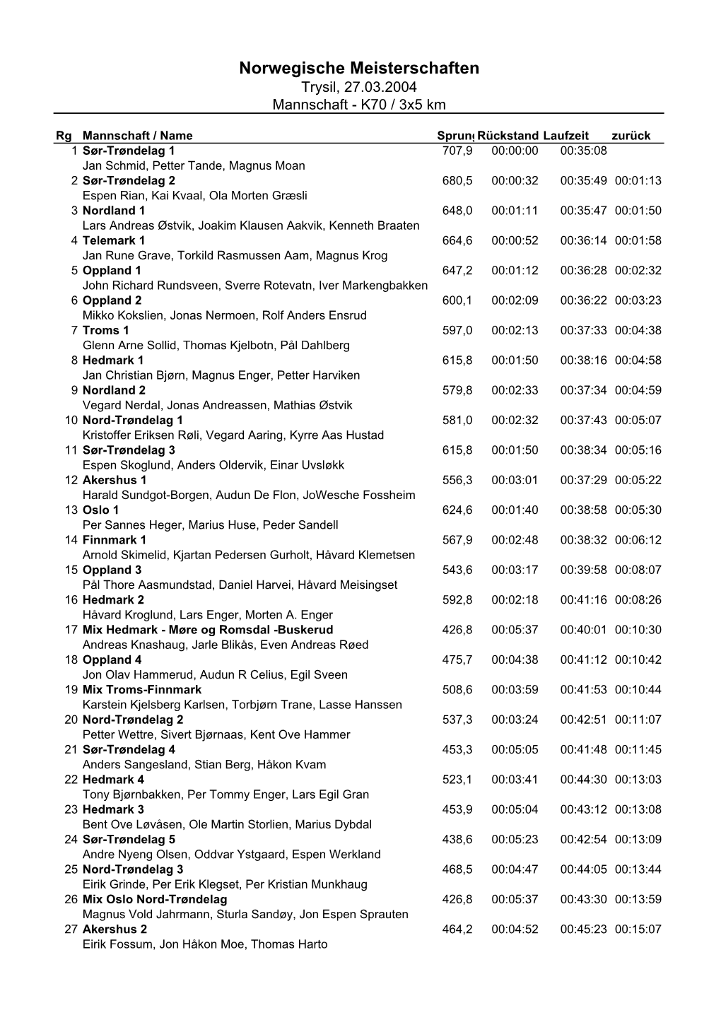 Norwegische Meisterschaften Trysil, 27.03.2004 Mannschaft - K70 / 3X5 Km