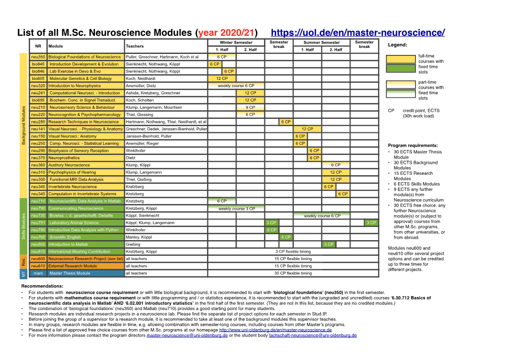 List of All M.Sc. Neuroscience Modules (Year 2020/21)