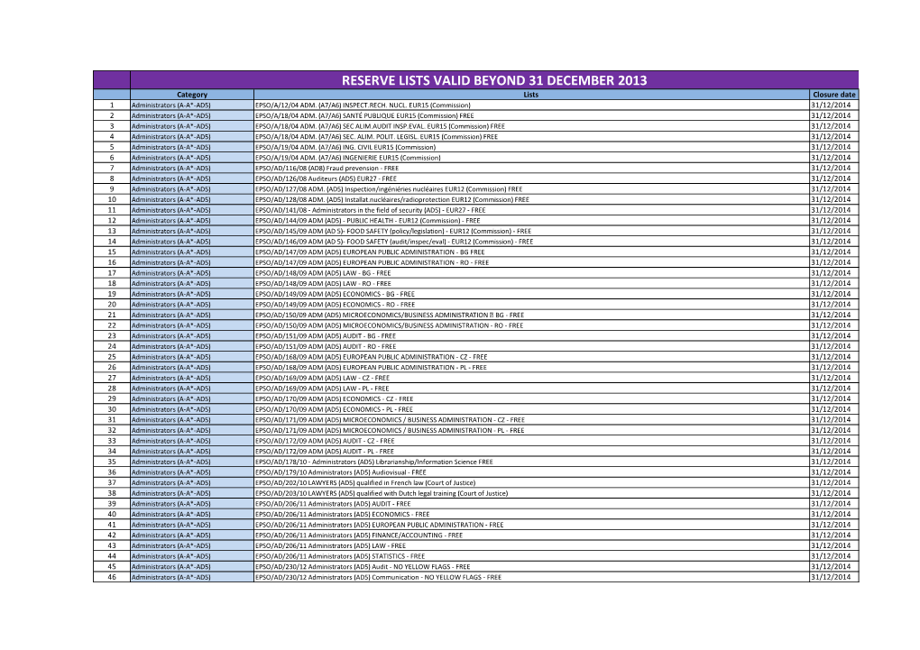 RESERVE LISTS VALID BEYOND 31 DECEMBER 2013 Category Lists Closure Date 1 Administrators (A-A*-AD5) EPSO/A/12/04 ADM