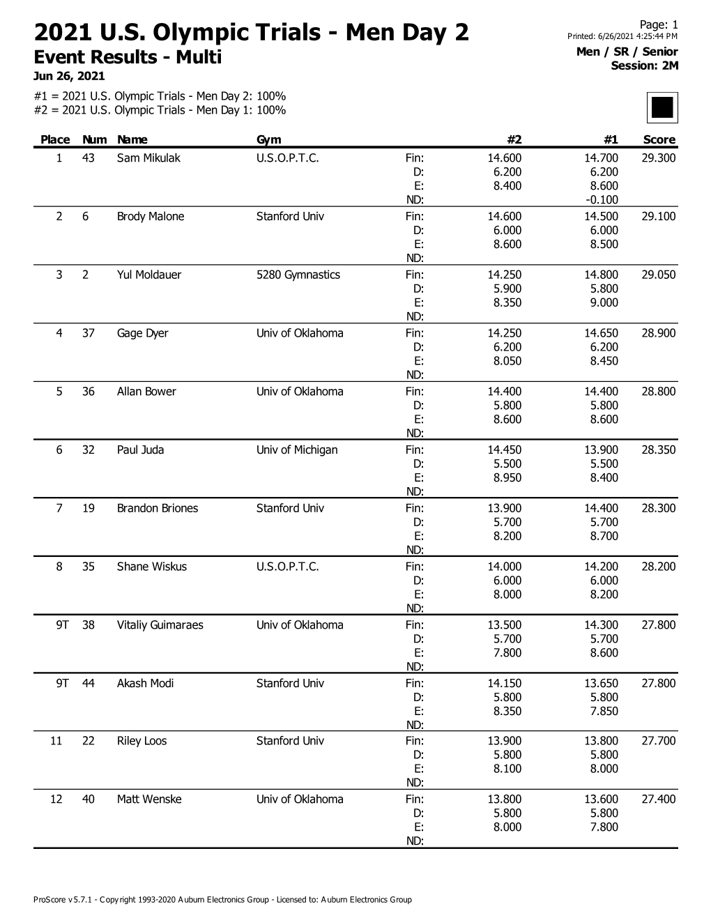 2021 U.S. Olympic Trials - Men Day 2 Printed: 6/26/2021 4:25:44 PM Men / SR / Senior Event Results - Multi Session: 2M Jun 26, 2021 #1 = 2021 U.S