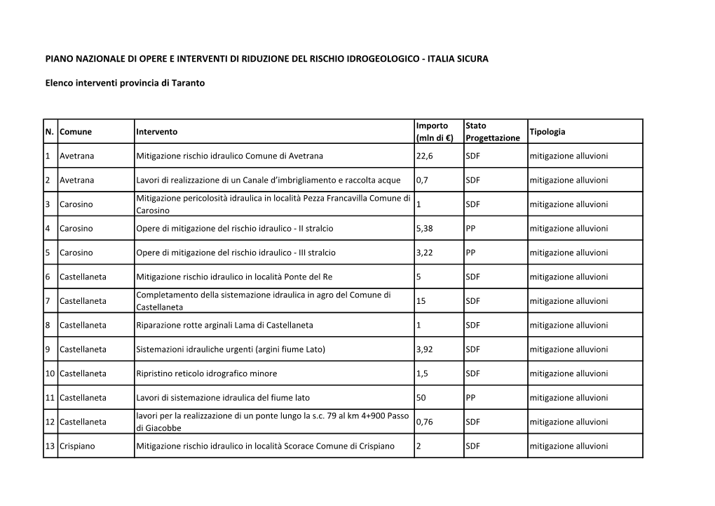 ITALIA SICURA Elenco Interventi Provincia Di Tara