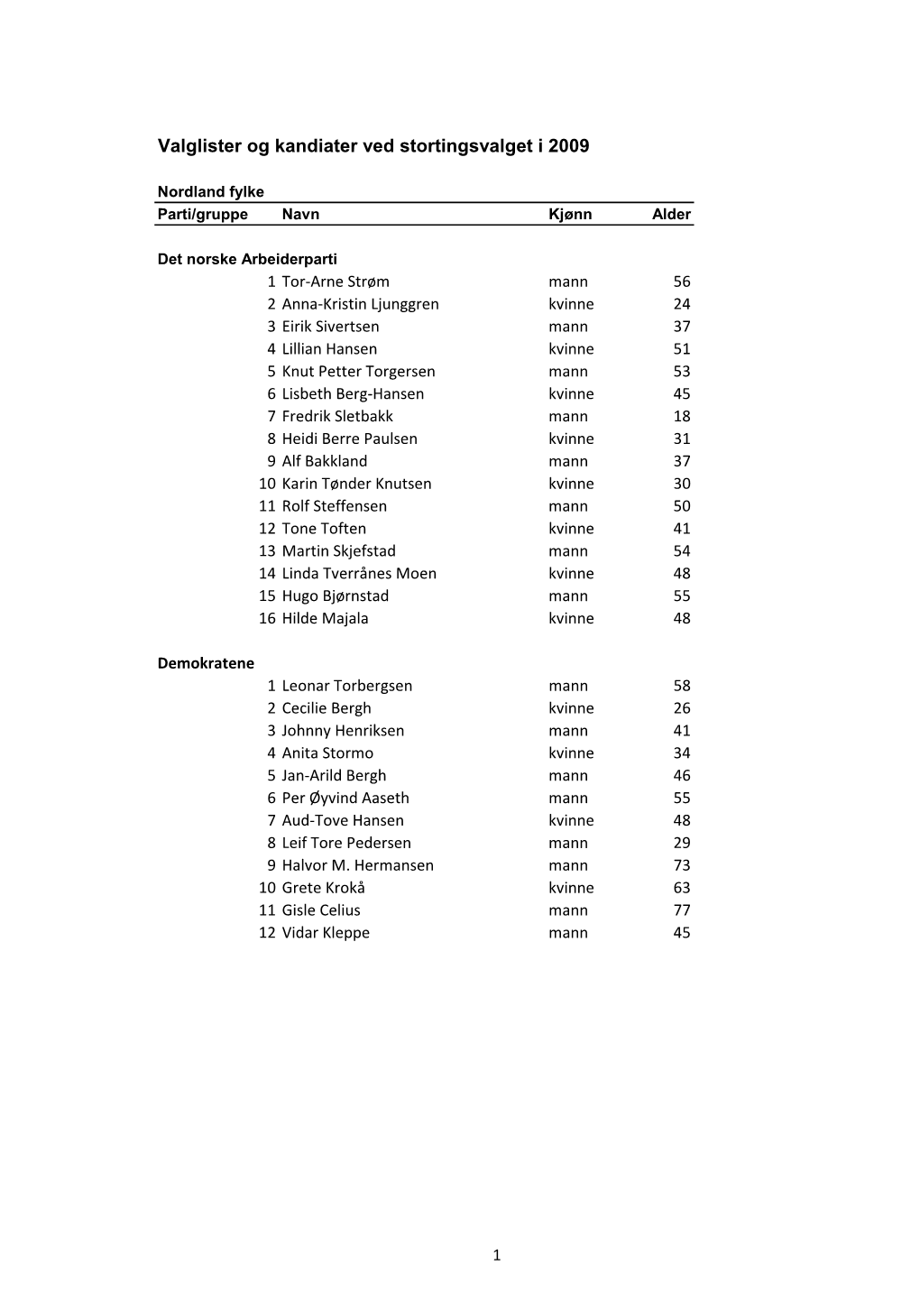 Valgliste Nordland 09.Pdf