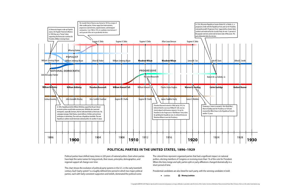 Political Parties in the United States, 1896–1929