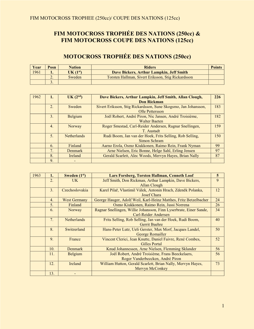 FIM MOTOCROSS TROPHÉE DES NATIONS (250Cc) & FIM MOTOCROSS COUPE DES NATIONS (125Cc)