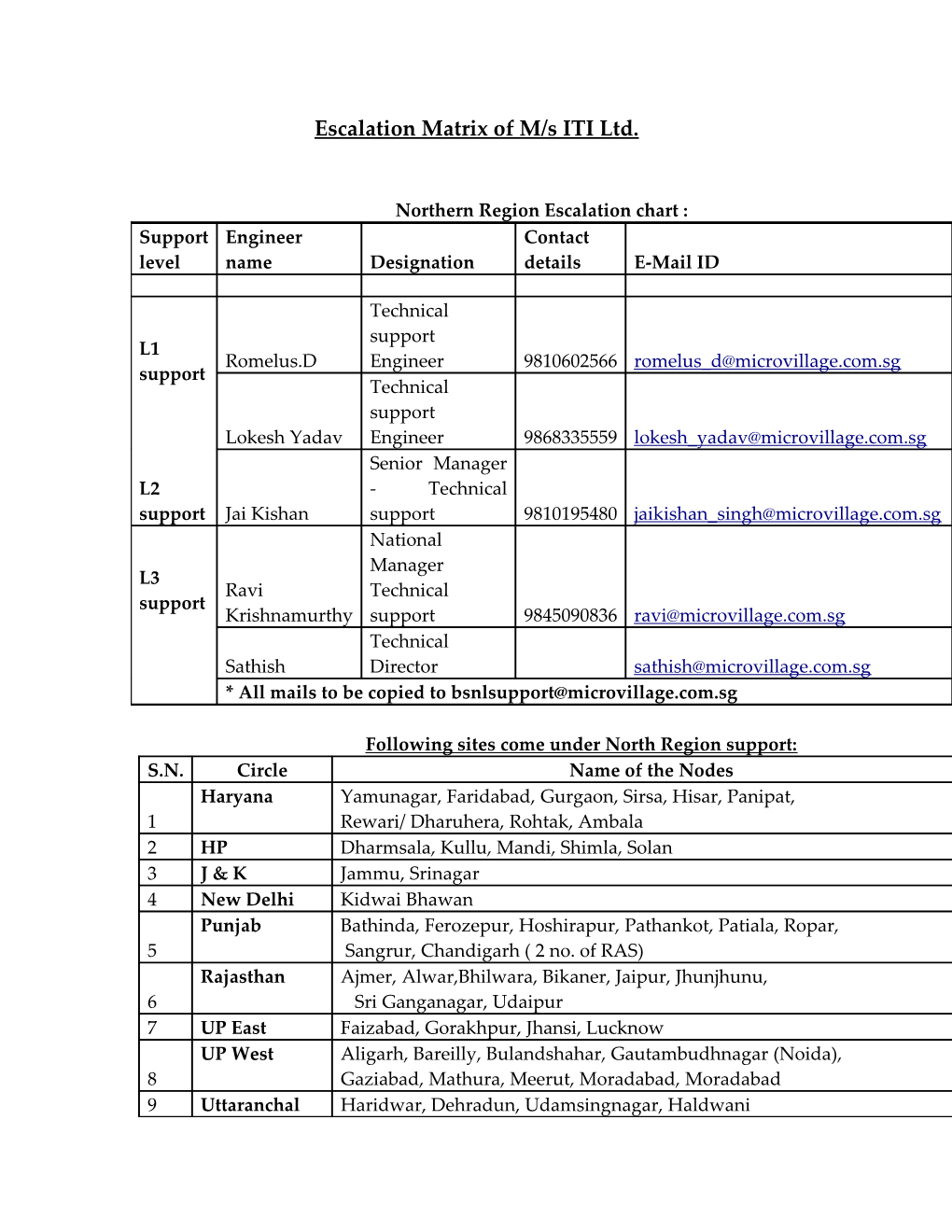 Escalation Matrix of M/S ITI Ltd