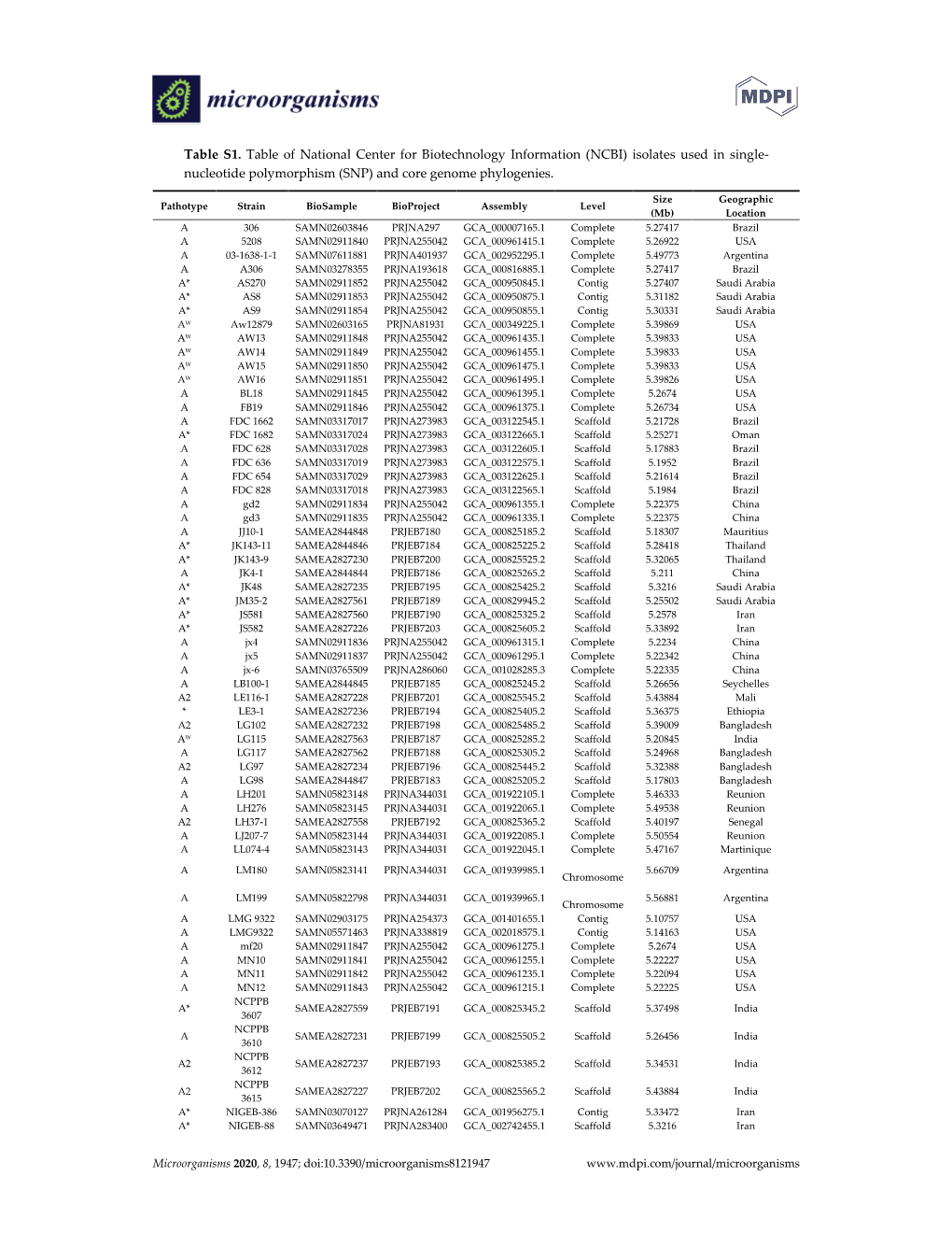 Nucleotide Polymorphism (SNP) and Core Genome Phylogenies