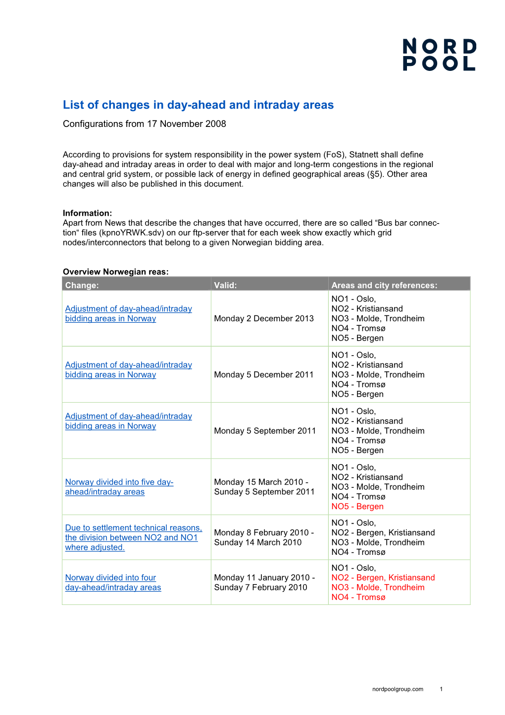 List of Changes in Day-Ahead and Intraday Areas