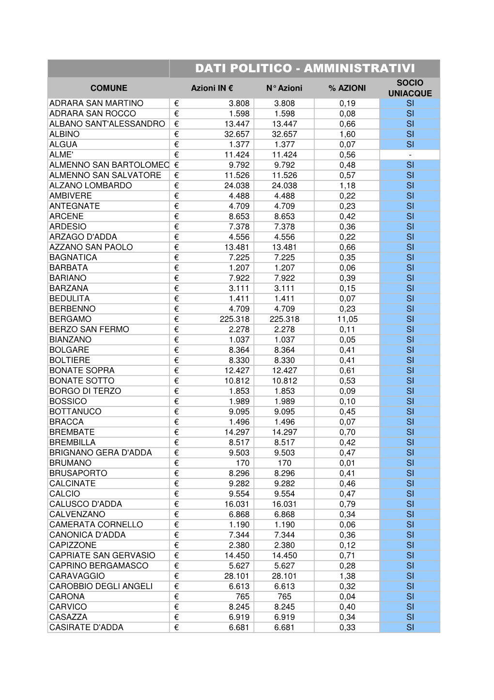 Elenco Comuni Soci