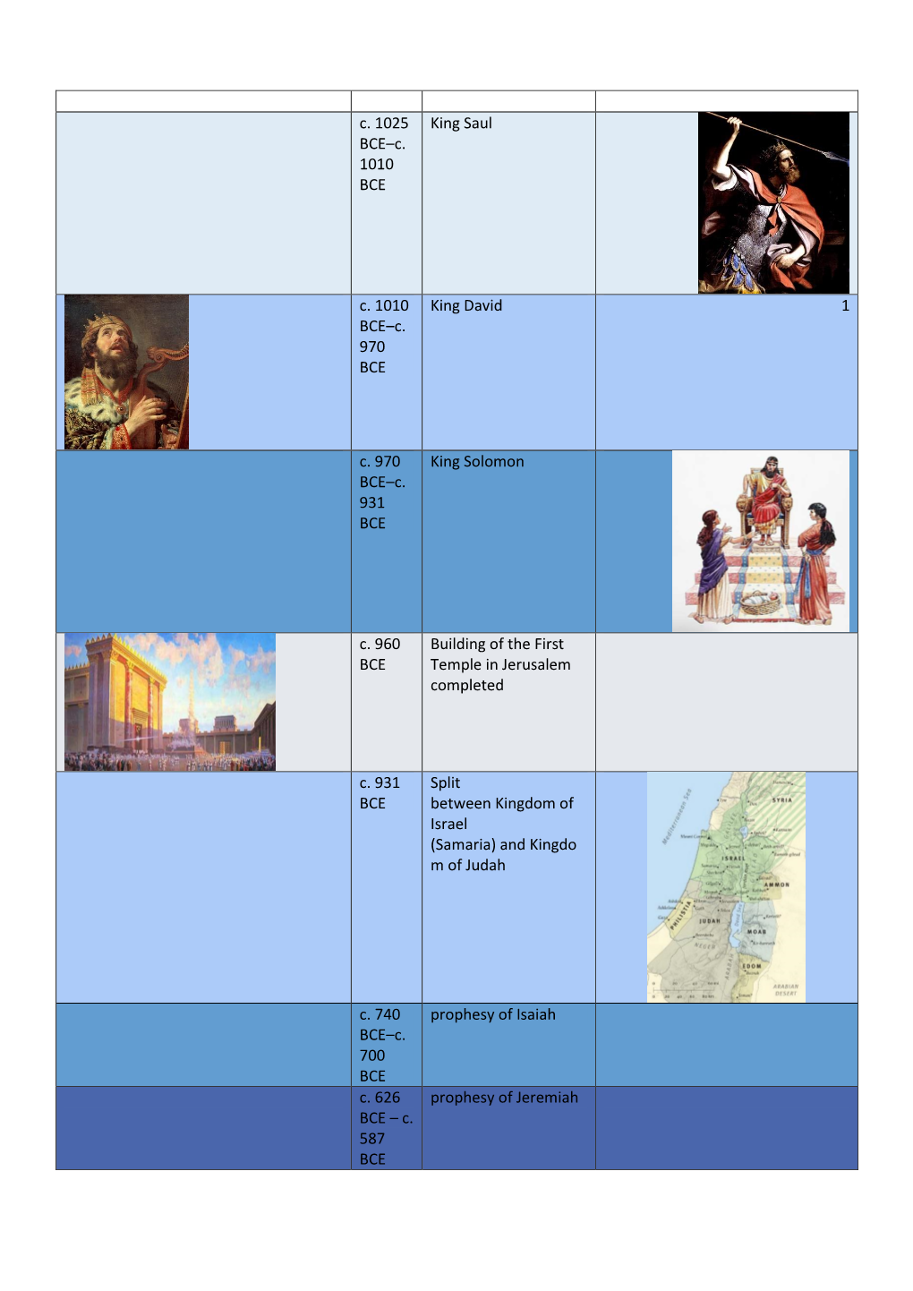 C. 1025 BCE–C. 1010 BCE King Saul C. 1010 BCE–C. 970 BCE King David