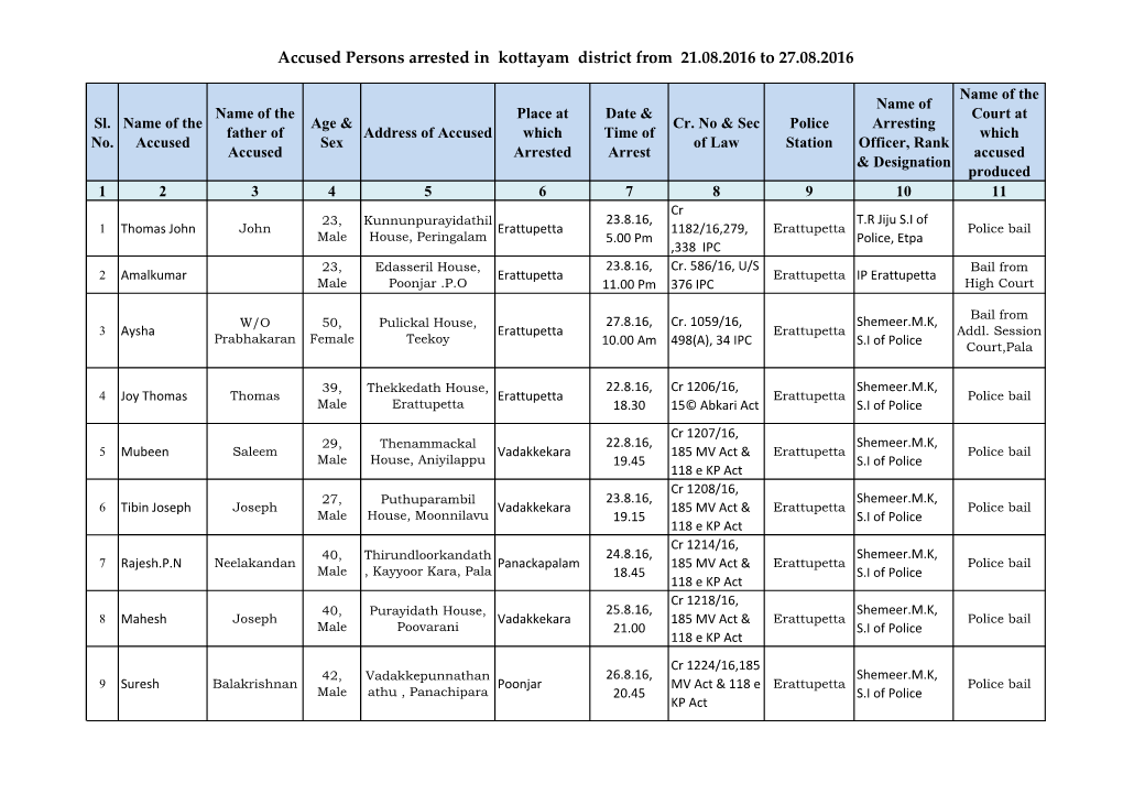 Accused Persons Arrested in Kottayam District from 21.08.2016 to 27.08.2016