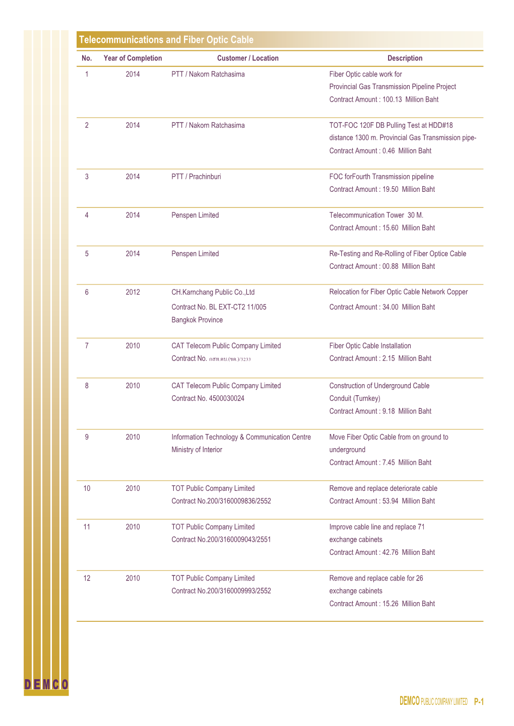 Telecommunications and Fiber Optic Cable