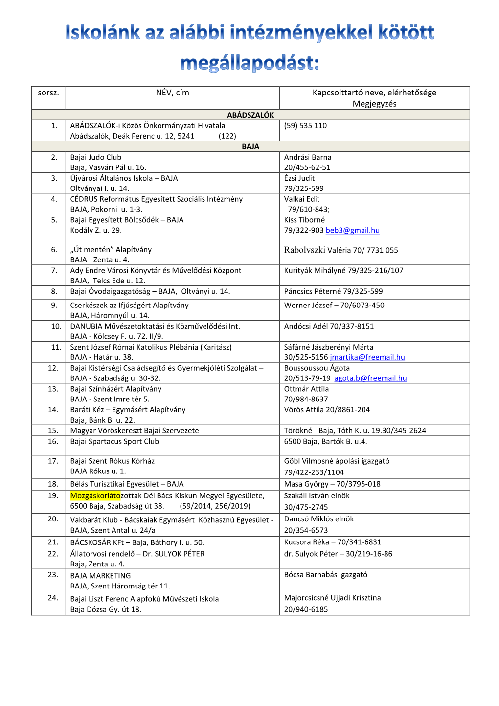 Sorsz. NÉV, Cím Kapcsolttartó Neve, Elérhetősége Megjegyzés ABÁDSZALÓK 1