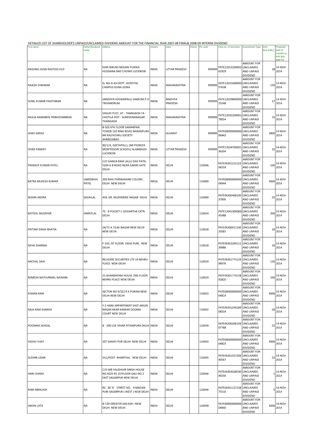 Detailed List of Shareholder's Unpaid