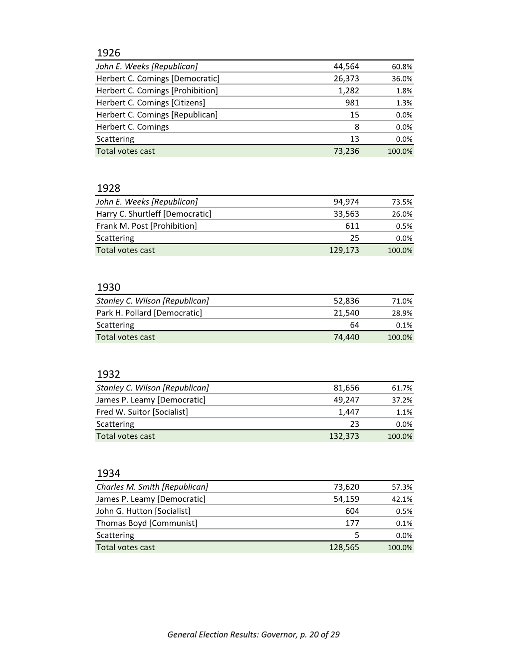 John E. Weeks [Republican] 44,564 60.8% Herbert C