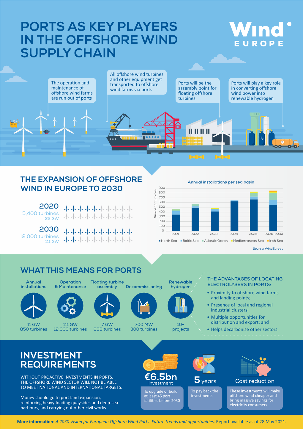 Ports As Key Players in the Offshore Wind Supply Chain