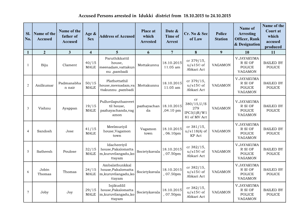 Accused Persons Arrested in Idukki District from 18.10.2015 to 24.10.2015
