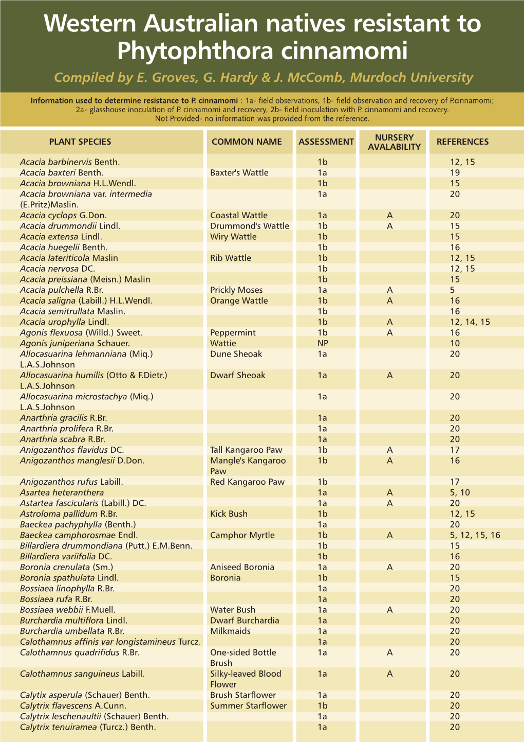 Western Australian Natives Resistant to Phytophthora Cinnamomi Compiled by E