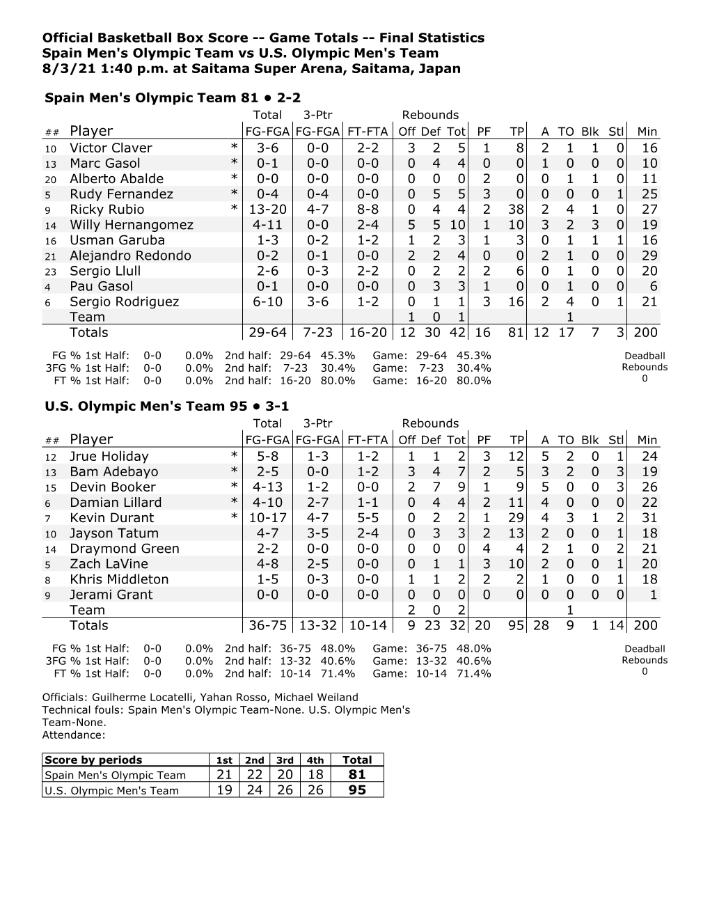 Box Score -- Game Totals -- Final Statistics Spain Men's Olympic Team Vs U.S