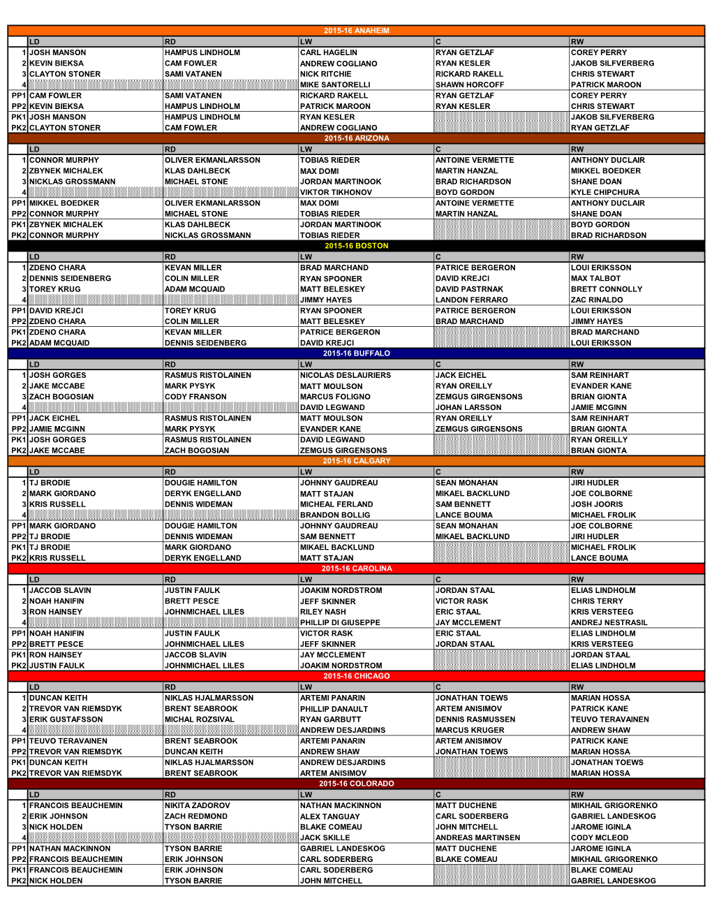 Ld Rd Lw C Rw 1 Josh Manson Hampus Lindholm Carl