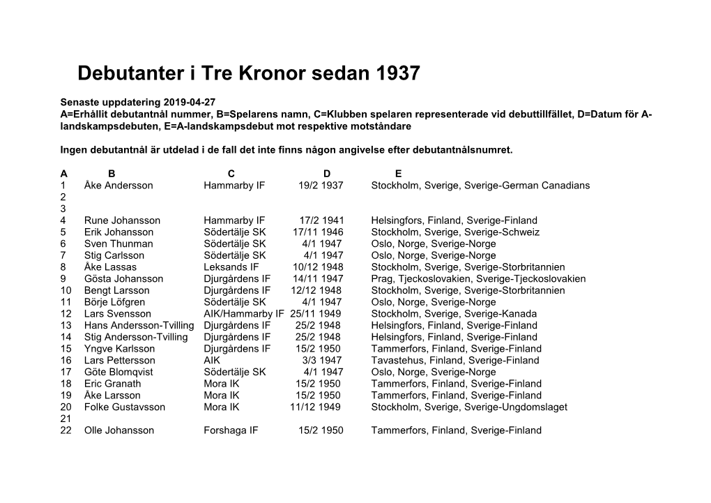 Debutanter I Tre Kronor Sedan 1937