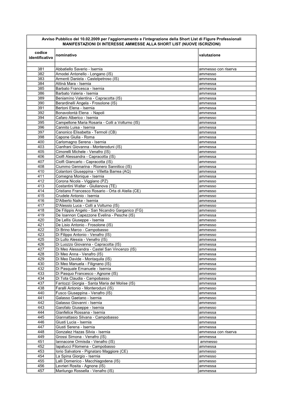 Elenco Manifestazioni Ammesse Nuove Iscrizioni Short List Febbraio