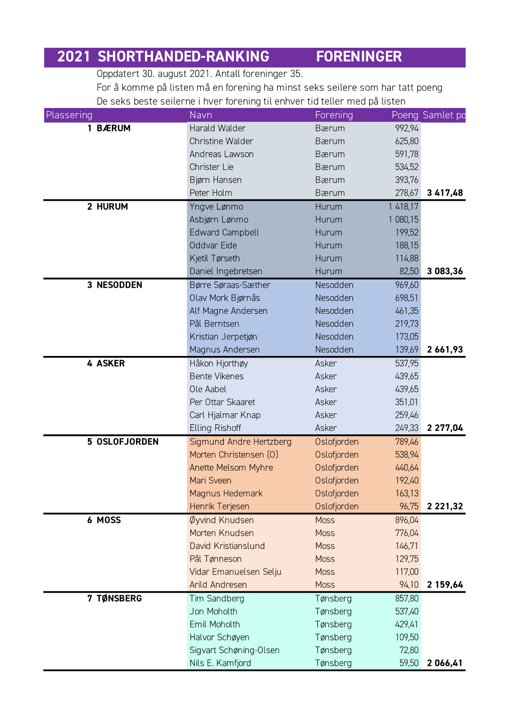 20210829 Foreningsranking