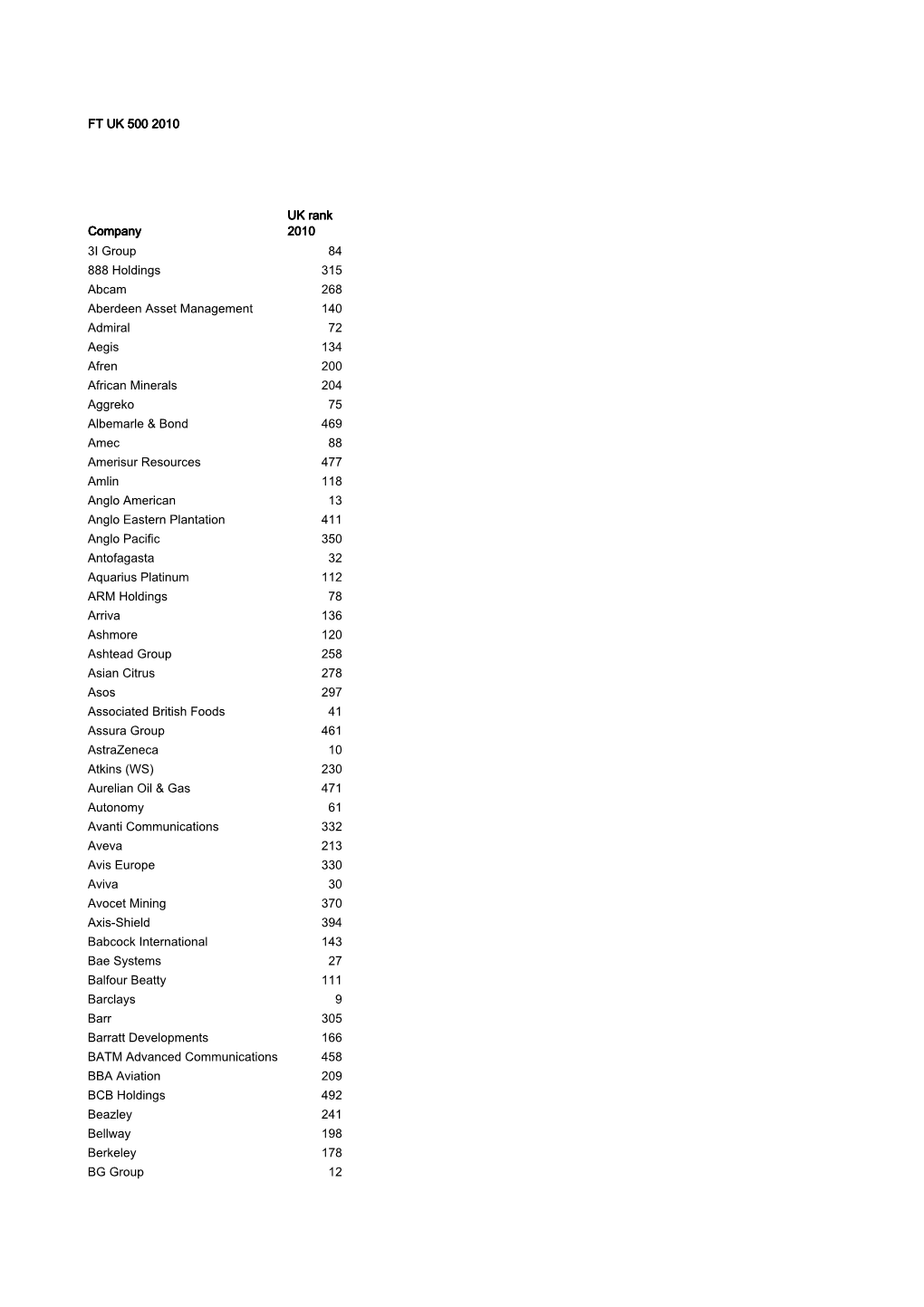 FT UK 500 2010 Company UK Rank 2010 3I Group 84 888 Holdings 315