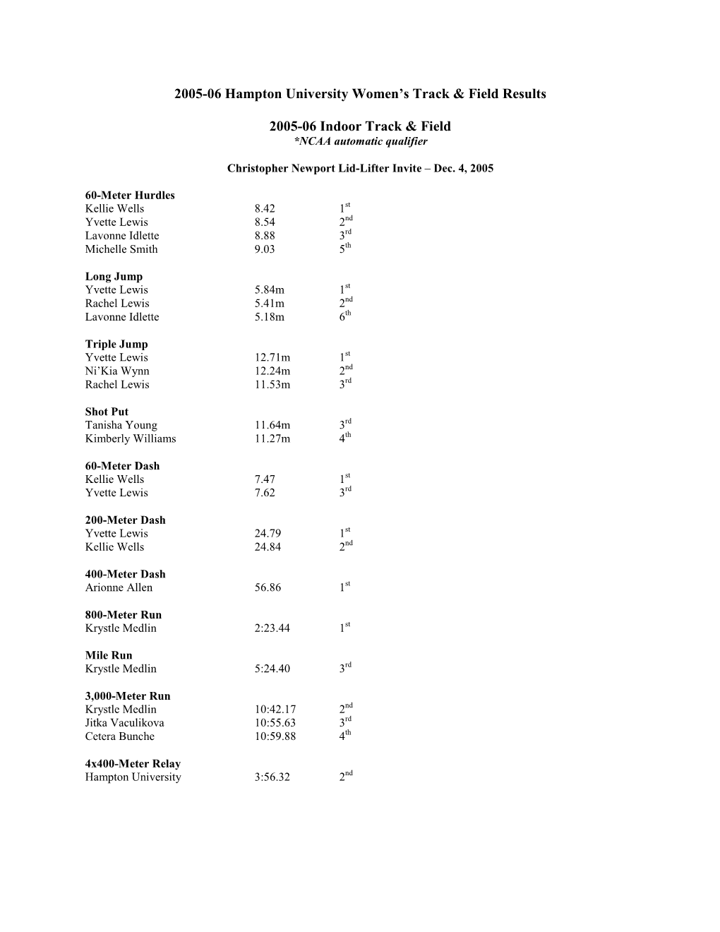 2005-06 Hampton University Women's Track & Field Results 2005-06