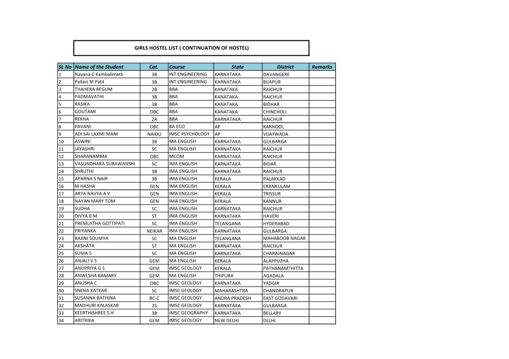 Girls Hostel List ( Continuation of Hostel)