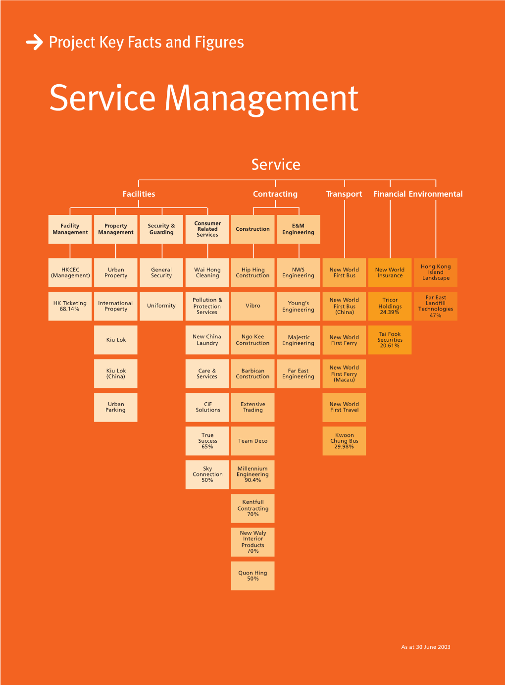 Service Management