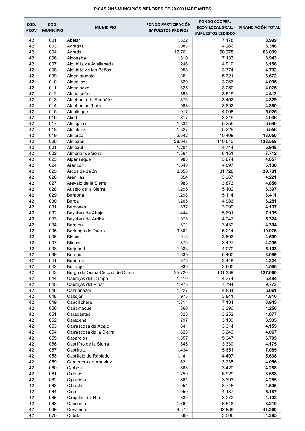 Listado Municipios Menores 20.000 Habitantes Soria