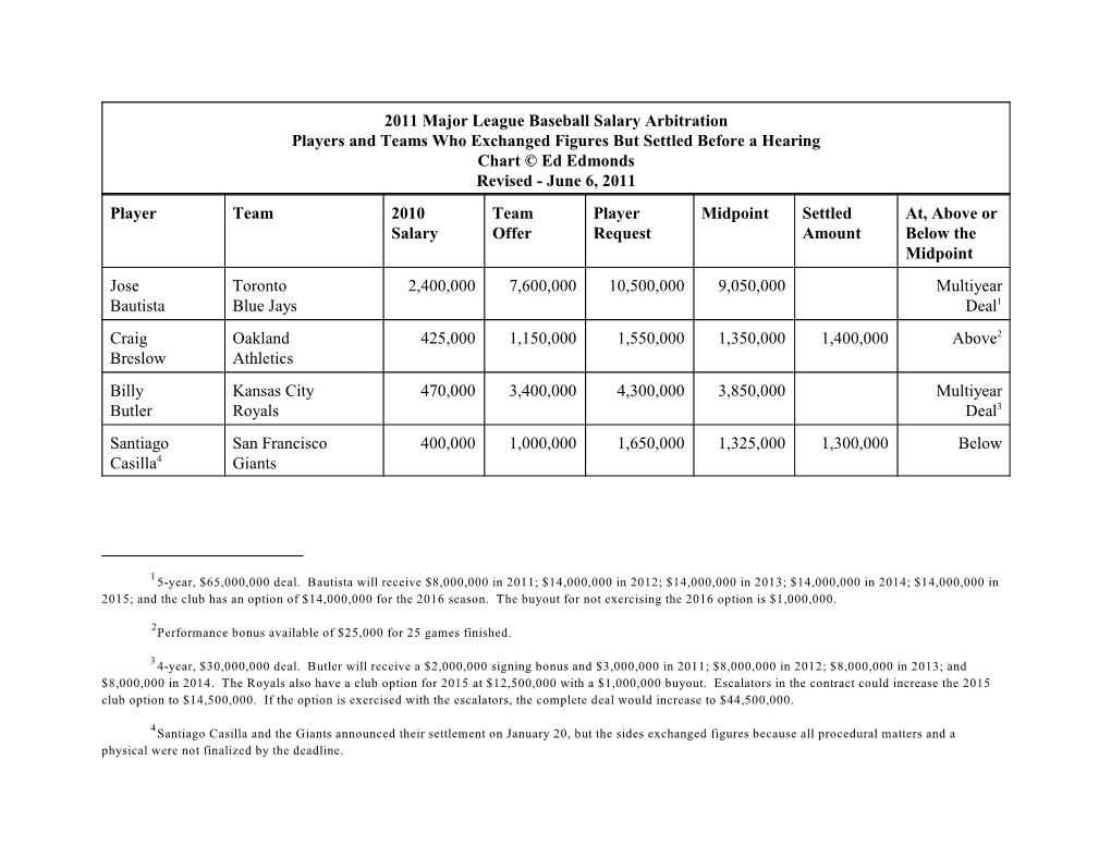 2011 Major League Baseball Salary Arbitration Players and Teams Who