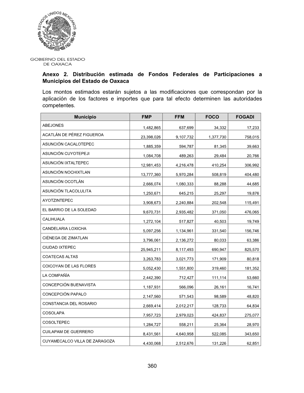 360 Anexo 2. Distribución Estimada De Fondos Federales De