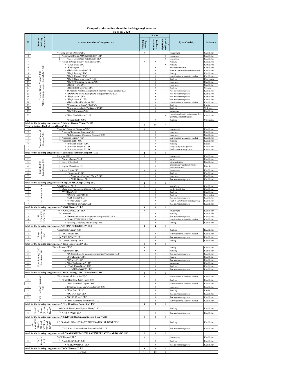 Composite Information About the Banking Conglomerates on 01 Jul 2020