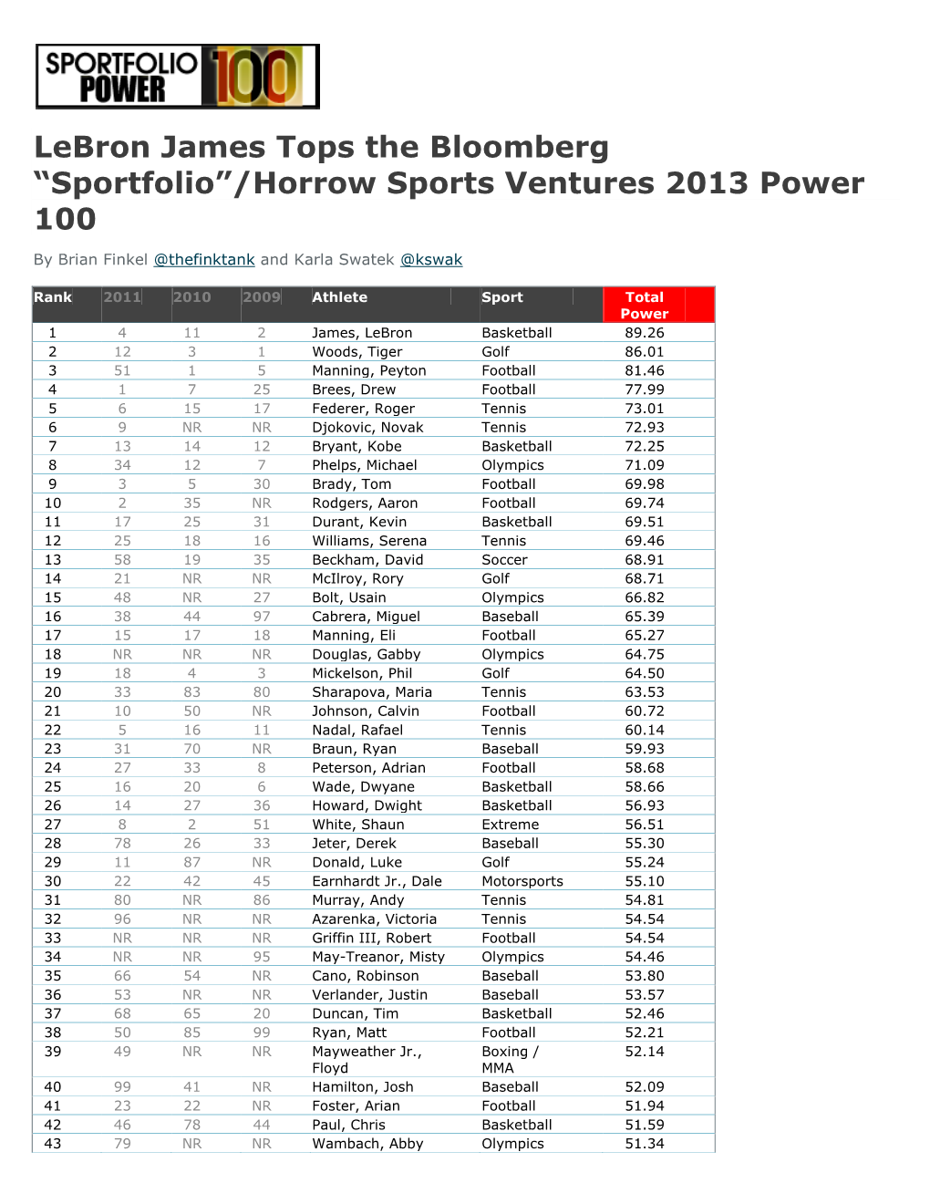 Lebron James Tops the Bloomberg “Sportfolio”/Horrow Sports Ventures 2013 Power 100